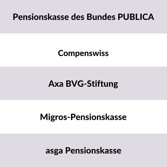 Top Pensionskassen Schweiz