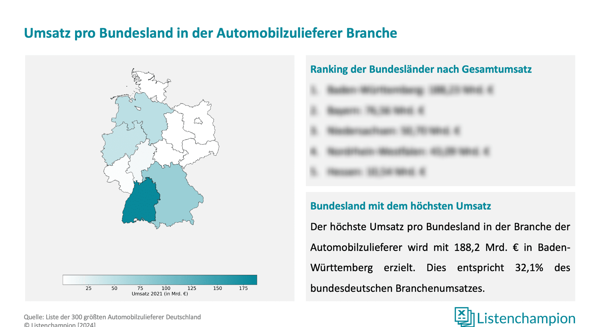 umsätze pro bundesland automobilzulieferer industrie deutschland
