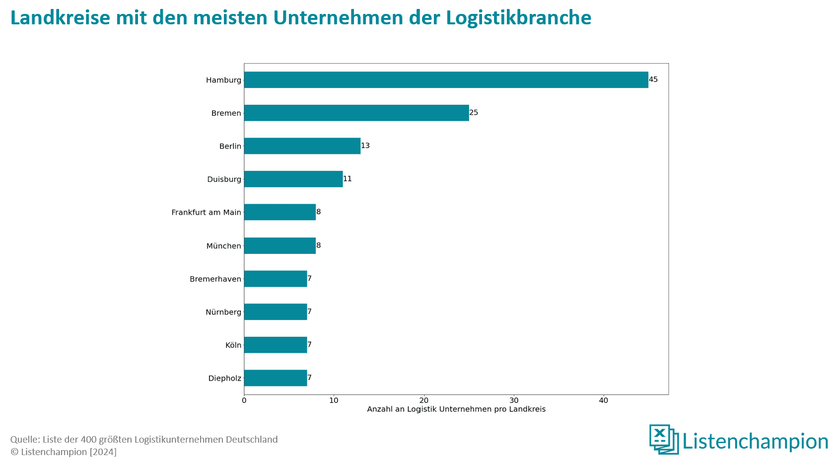 bedeutendste landkreise für die deutsche logistikbranche