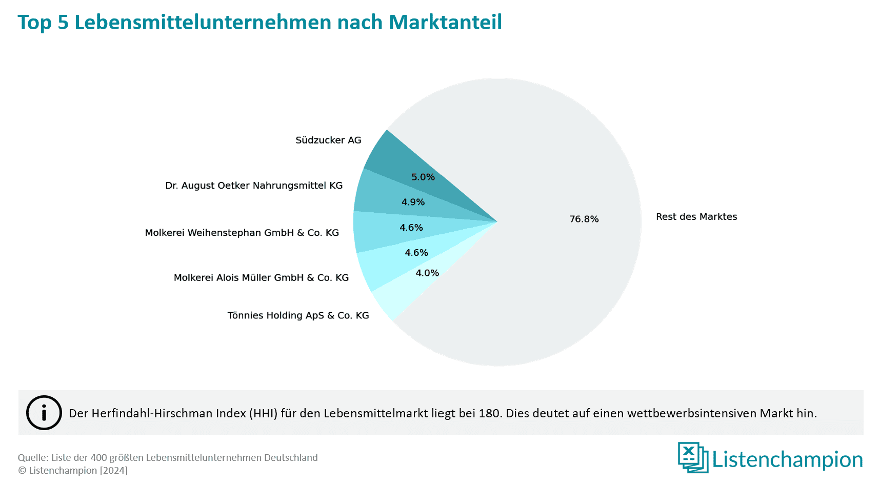 Marktanteile deutscher Lebensmittelhersteller