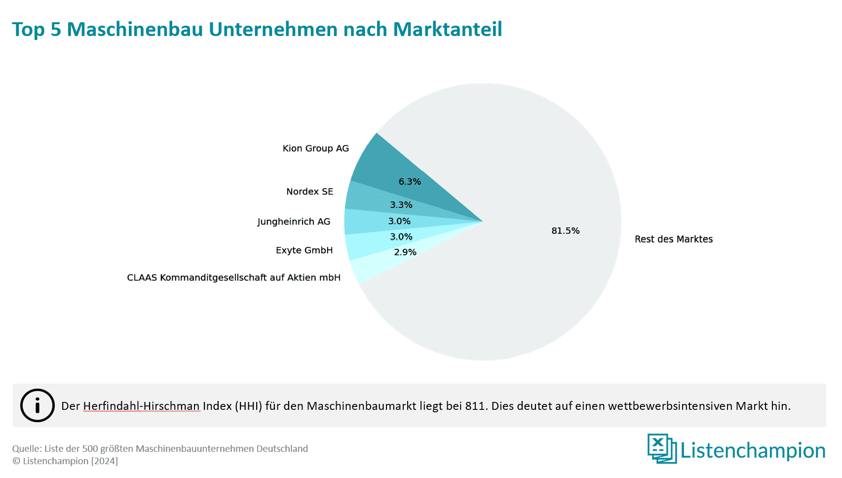 Marktanalyse der deutschen MAschinenbauunternehmen