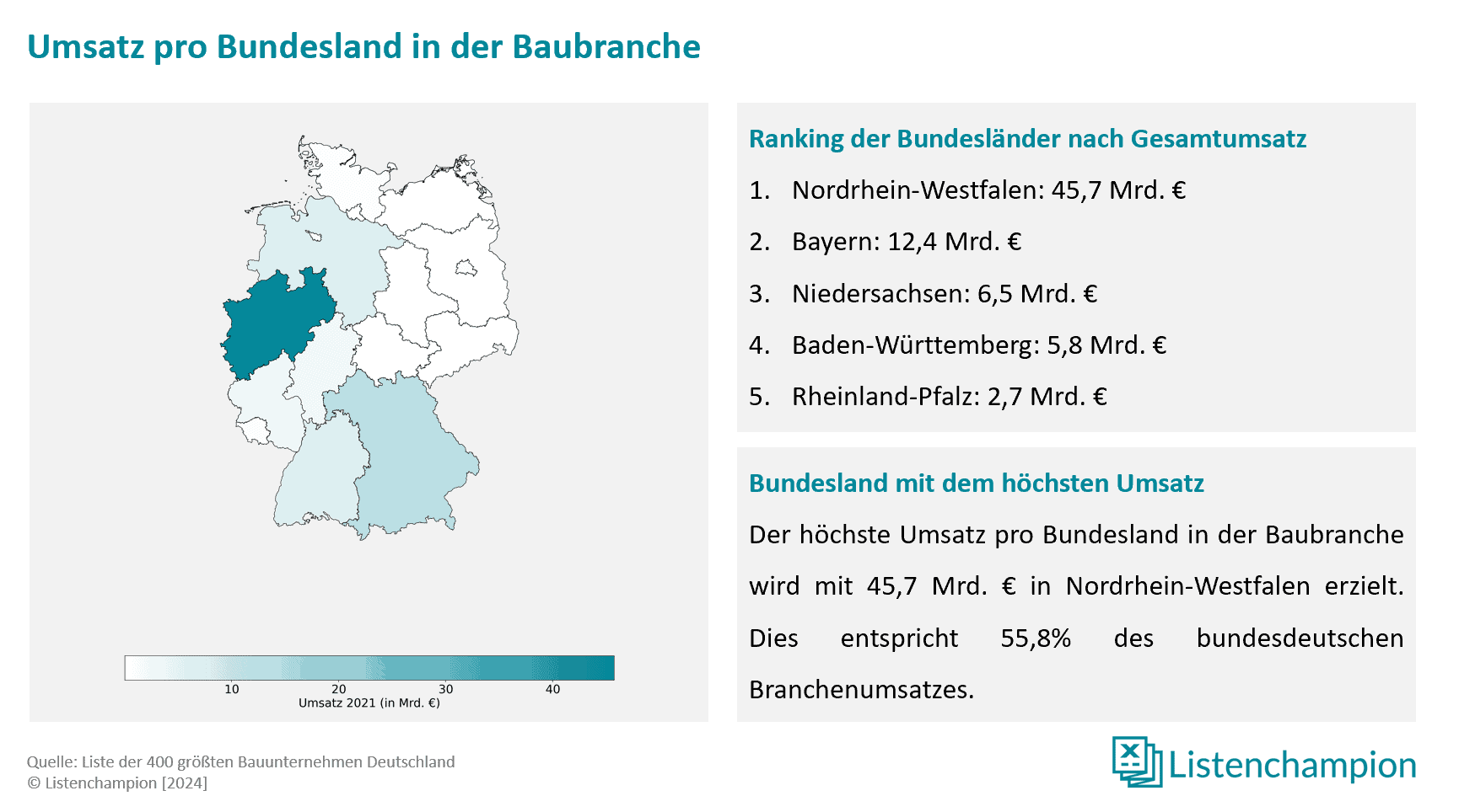 regionale verteilung der deutschen Baubranche
