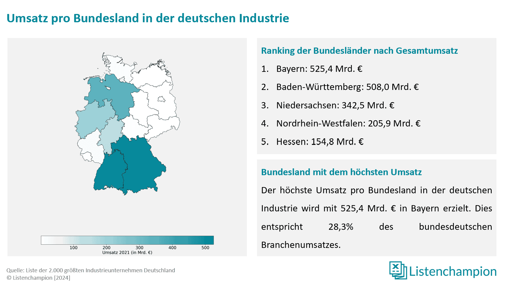 Umsätze der deutschen industrieunternehmen pro Bundesland