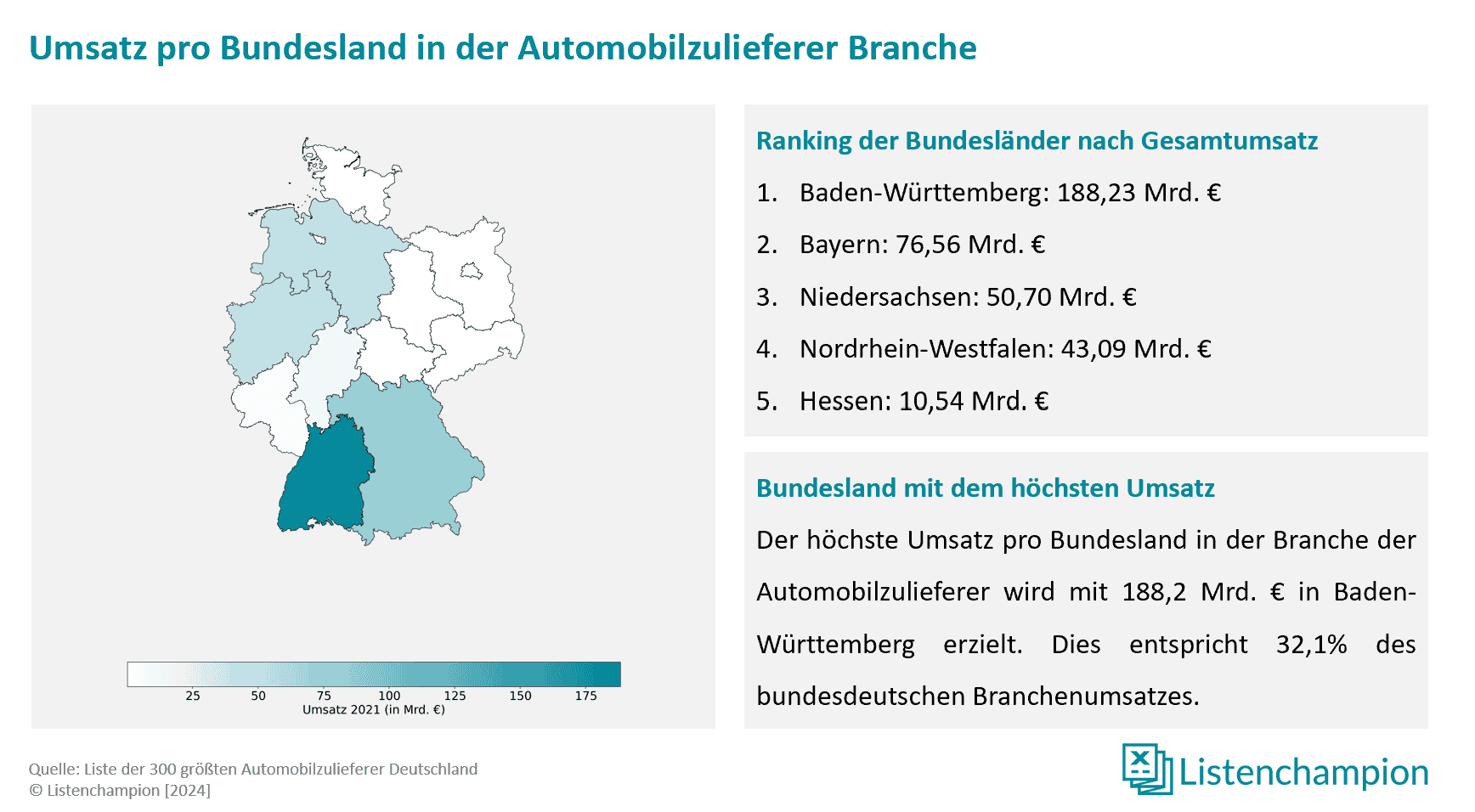Marktanalyse und regionale verteilung deutscher Automobilzulieferer