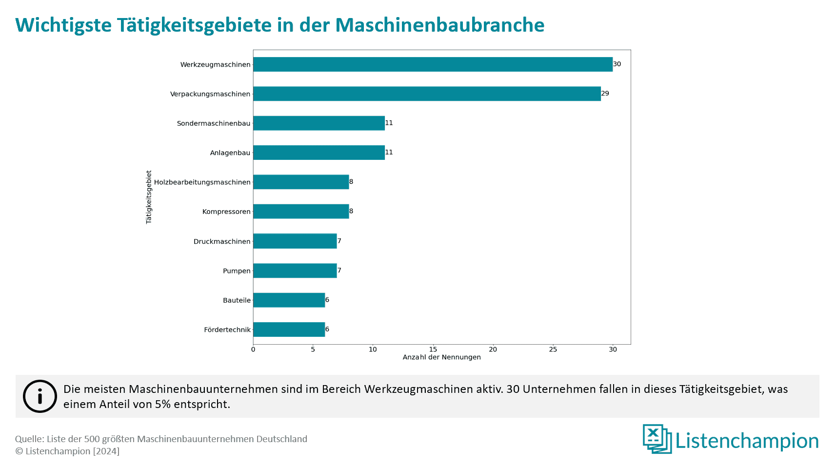 Tätigkeitsgebiete der deutschen Maschinenbauer
