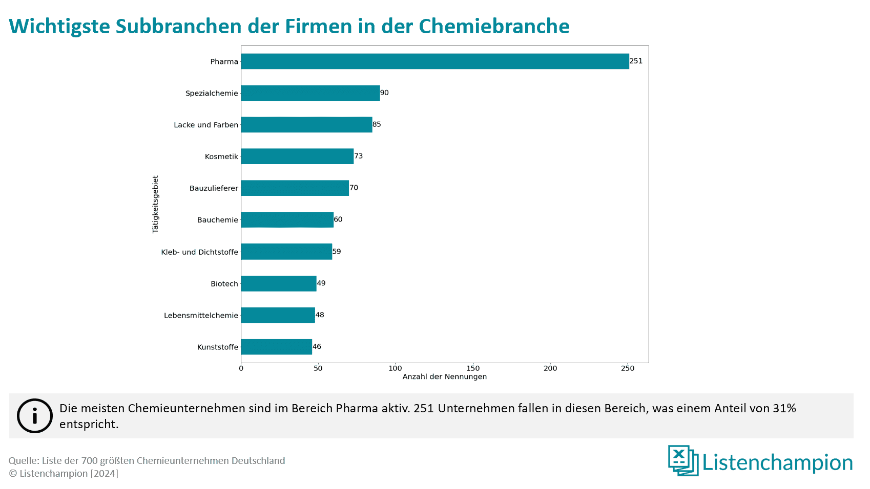 Subbranchen der größten deutschen Chemieunternehmen