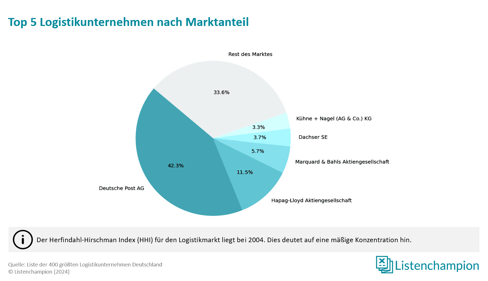 marktanteile der größten deutschen logistikunternehmen