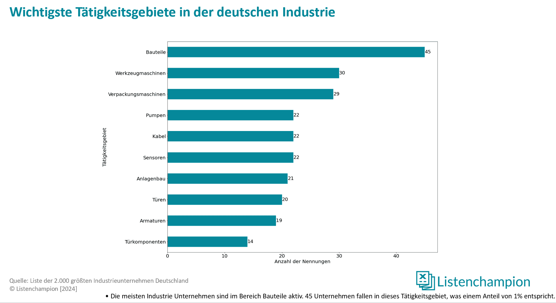 Wichtigste Tätigkeitsgebiete der deutschen industrie